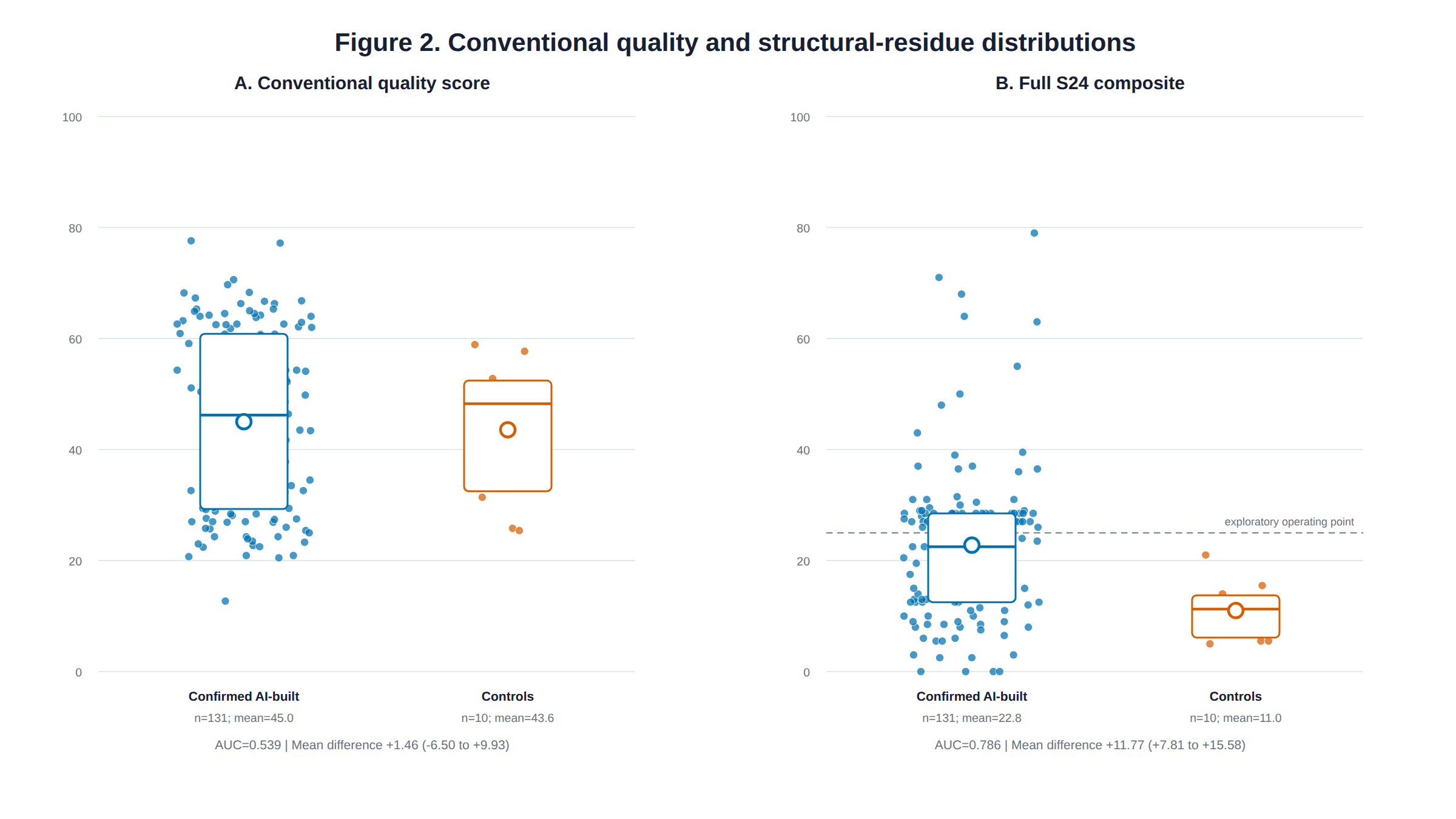 Chart comparing conventional website quality scores and full S24 distributions for attributed AI-built websites and human-led controls in the pilot cohort