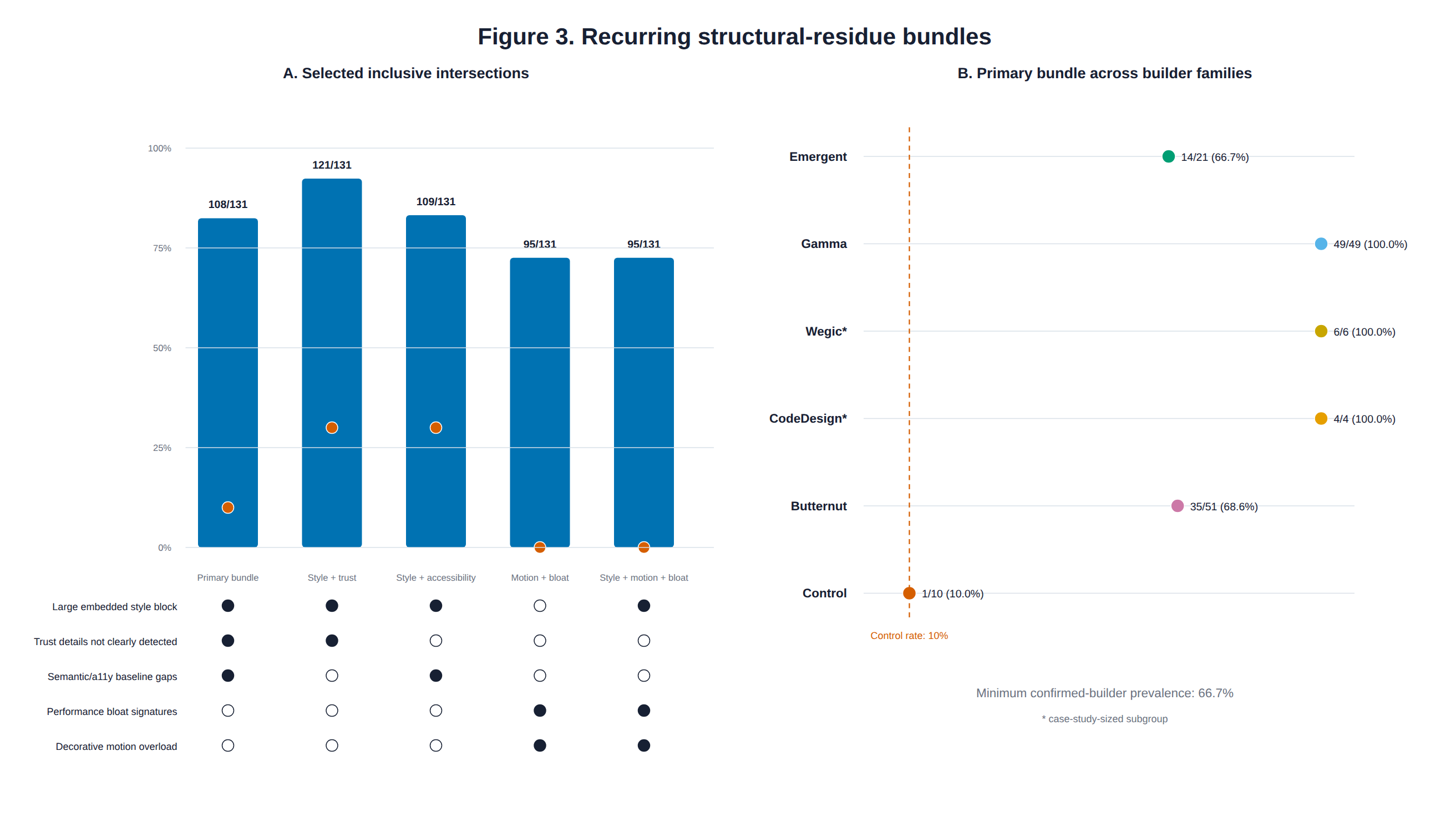 Figure showing recurring structural-residue bundles across attributed AI-built websites and human-led controls in the pilot cohort